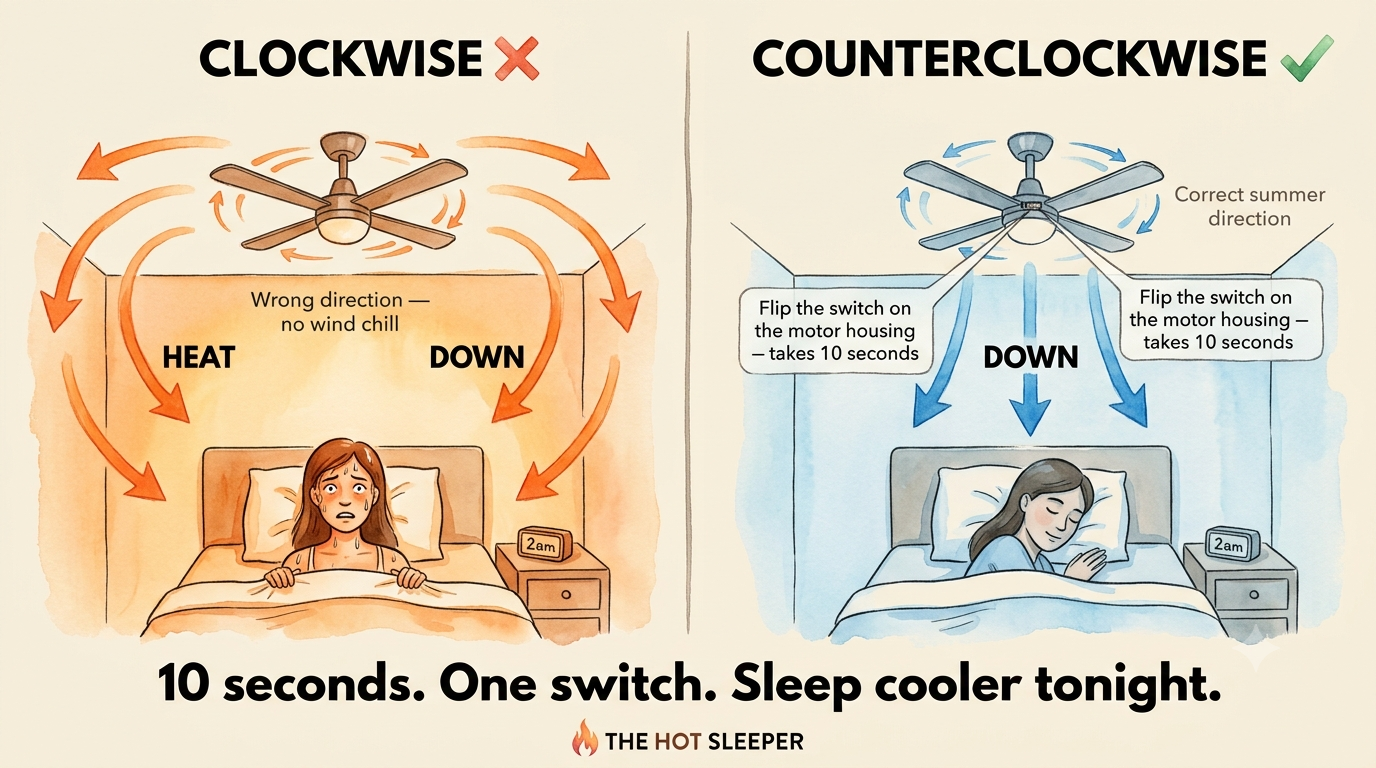 Ceiling fan direction comparison — clockwise pushes warm air down with no wind chill, counterclockwise creates downdraft and wind-chill cooling effect for hot sleepers